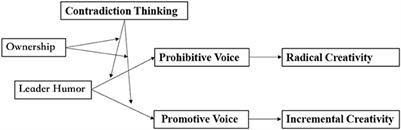 The influence of leader humor on employee creativity: from the perspective of employee voice